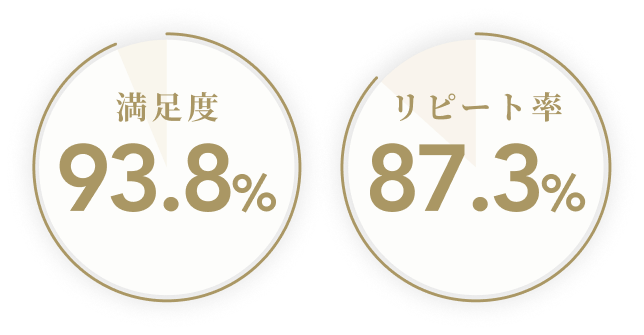 満足度 93.7% リピート率 86.7%