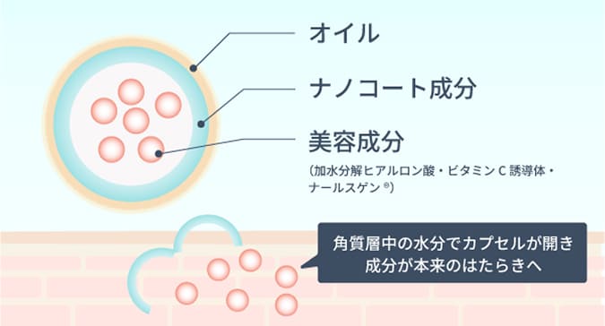 POINT1.角質層まで届く「SO技術」を活用