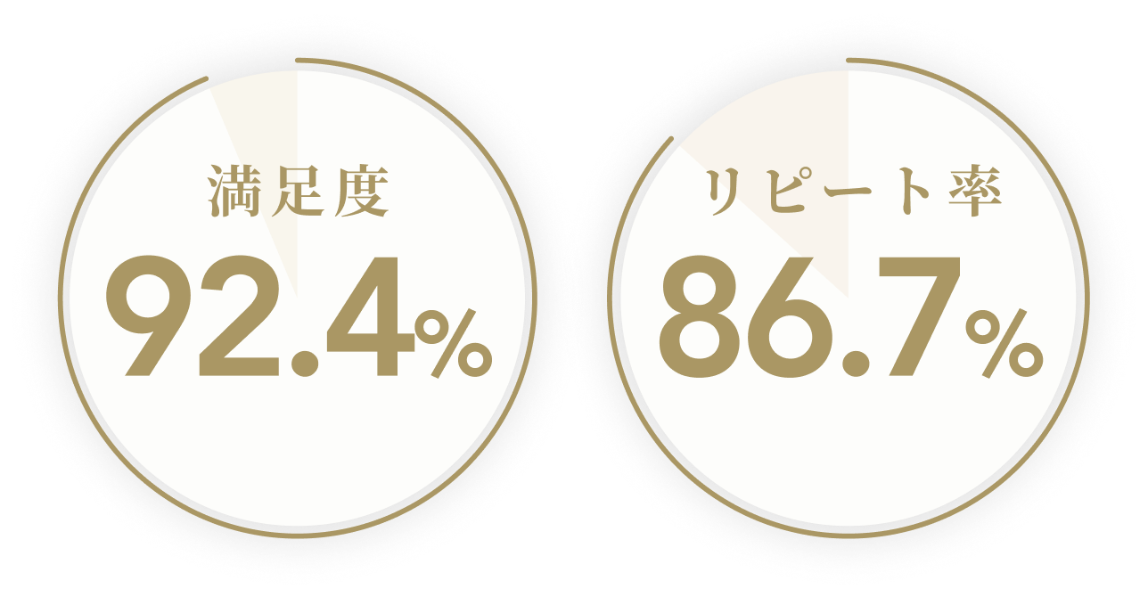 満足度 93.7% リピート率 86.7%